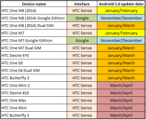 HTC-updateschema